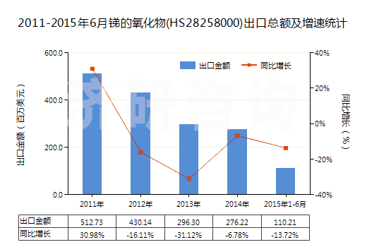 2011-2015年6月銻的氧化物(HS28258000)出口總額及增速統(tǒng)計